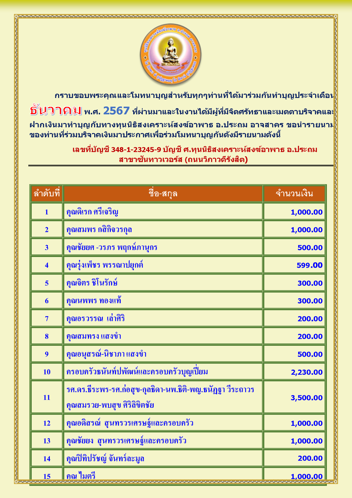 สรุปรายชื่อทำบุญสงเคราะห์สงฆ์อาพาธ เดือน ธันวาคม พศ 2567_Page_1.png