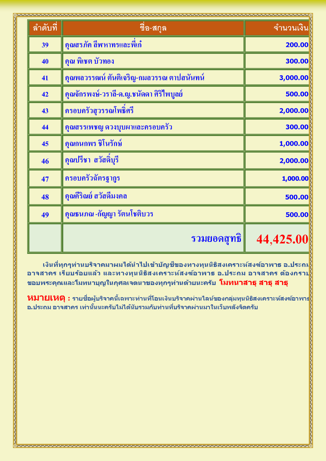 สรุปรายชื่อทำบุญสงเคราะห์สงฆ์อาพาธ เดือน พฤษภาคม  พศ 2567_Page_3.png