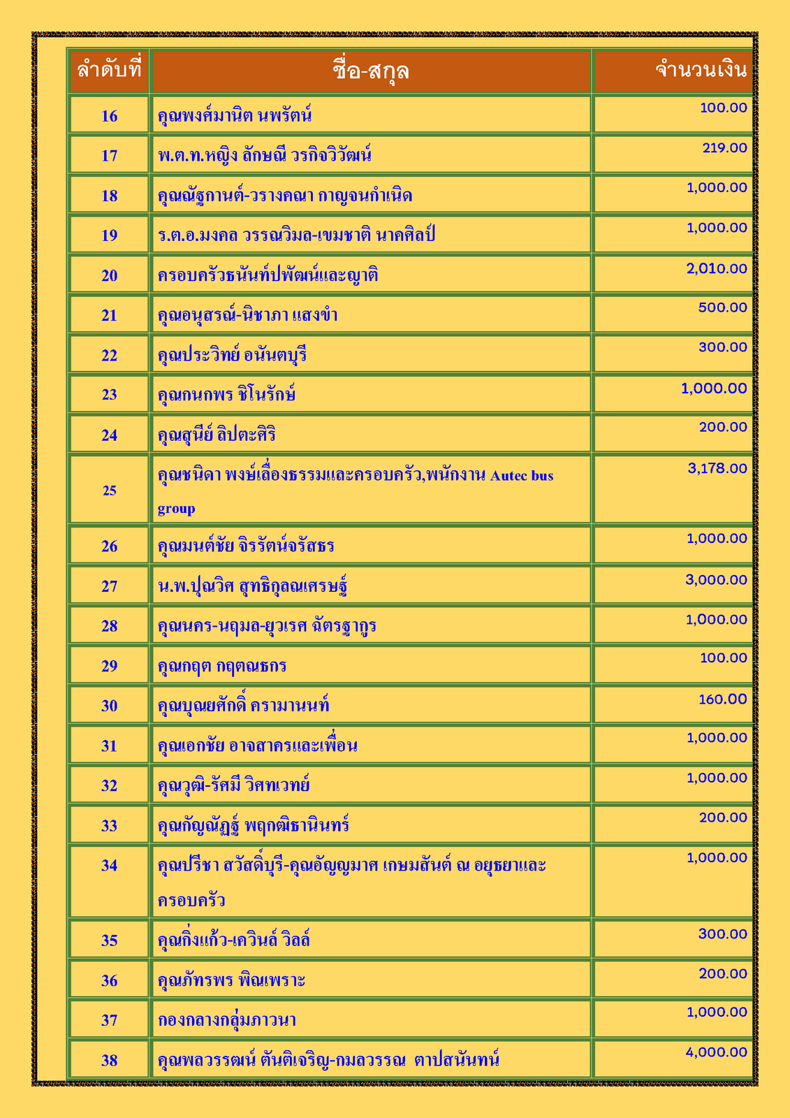 สรุปรายชื่อทำบุญสงเคราะห์สงฆ์อาพาธ เดือน มิถุนายน พศ 2565_Page_2.png